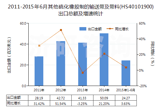 2011-2015年6月其他硫化橡膠制的輸送帶及帶料(HS40101900)出口總額及增速統(tǒng)計